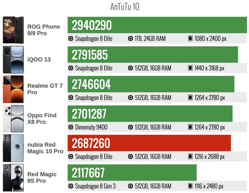 Обзор Red Magic 10 Pro: редкость, когда игровой смартфон выходит удачным и как обычный телефон — Производительность. 3