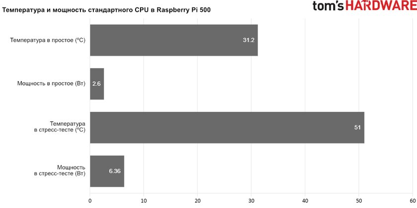 Компьютер внутри клавиатуры! Обзор дешёвой Raspberry Pi 500 с полноценной Pi 5 внутри — Тепловыделение и мощность. 2