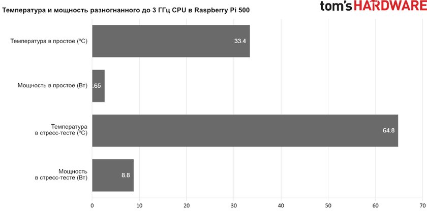 Компьютер внутри клавиатуры! Обзор дешёвой Raspberry Pi 500 с полноценной Pi 5 внутри — Тепловыделение и мощность. 3