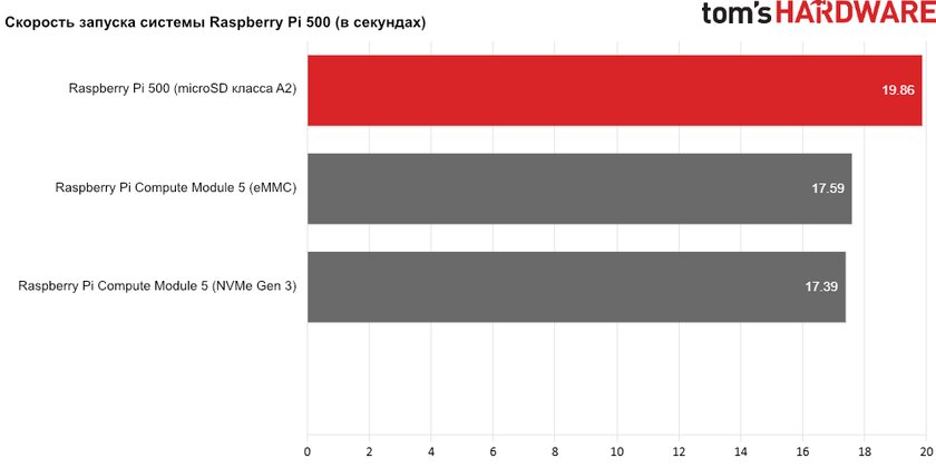 Компьютер внутри клавиатуры! Обзор дешёвой Raspberry Pi 500 с полноценной Pi 5 внутри — Производительность карты памяти microSD. 1