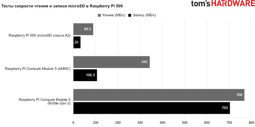 Компьютер внутри клавиатуры! Обзор дешёвой Raspberry Pi 500 с полноценной Pi 5 внутри — Производительность карты памяти microSD. 2