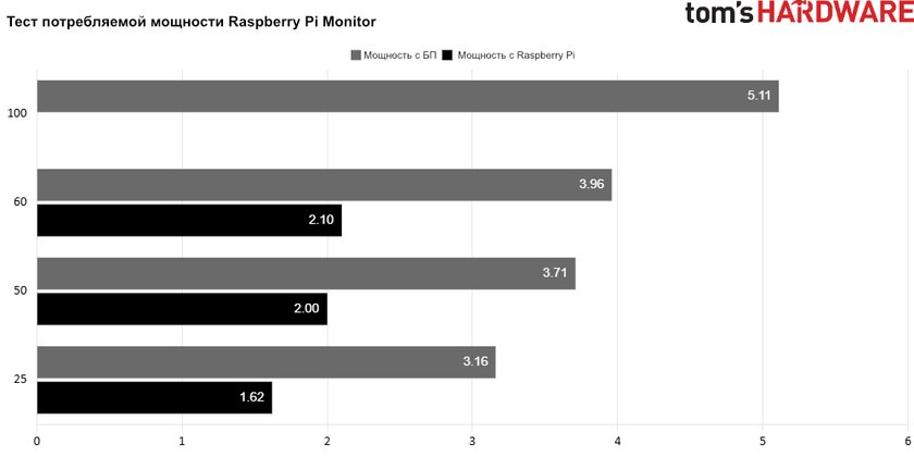 Обзор Raspberry Pi Monitor — этот монитор работает даже без адаптера. И не только с Raspberry Pi — Потребляемая мощность. 1