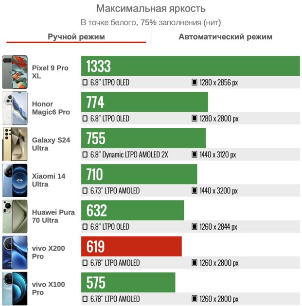 Обзор глобального Vivo X200 Pro (и сравнение с китайским): конкурентам нечем крыть — Дисплей. 2