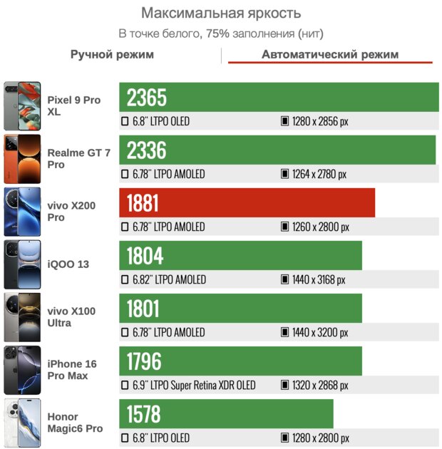 Обзор глобального Vivo X200 Pro (и сравнение с китайским): конкурентам нечем крыть — Дисплей. 3
