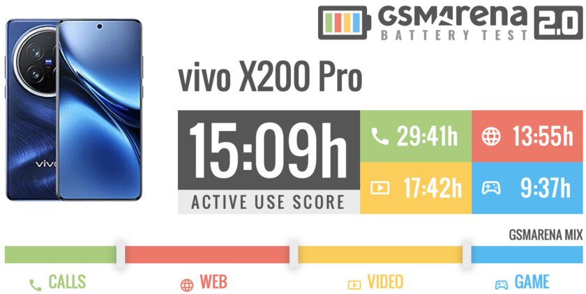 Обзор глобального Vivo X200 Pro (и сравнение с китайским): конкурентам нечем крыть — Аккумулятор. 1