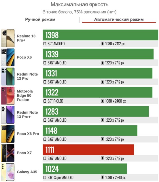 Наконец-то: не огромный и топовый, но недорогой смартфон — это стало реальностью. Обзор OnePlus 13R — Дисплей. 4