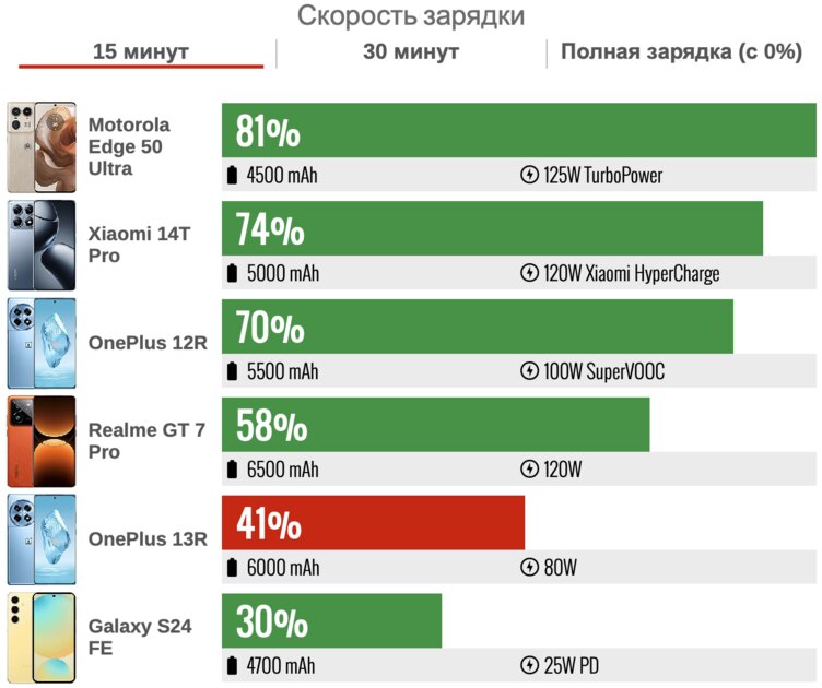 Наконец-то: не огромный и топовый, но недорогой смартфон — это стало реальностью. Обзор OnePlus 13R — Аккумулятор. 3