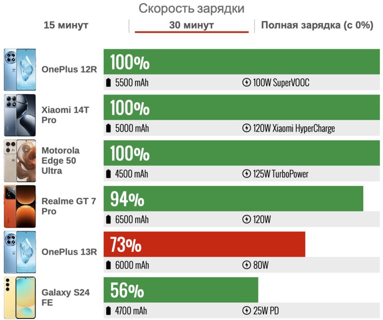 Наконец-то: не огромный и топовый, но недорогой смартфон — это стало реальностью. Обзор OnePlus 13R — Аккумулятор. 4