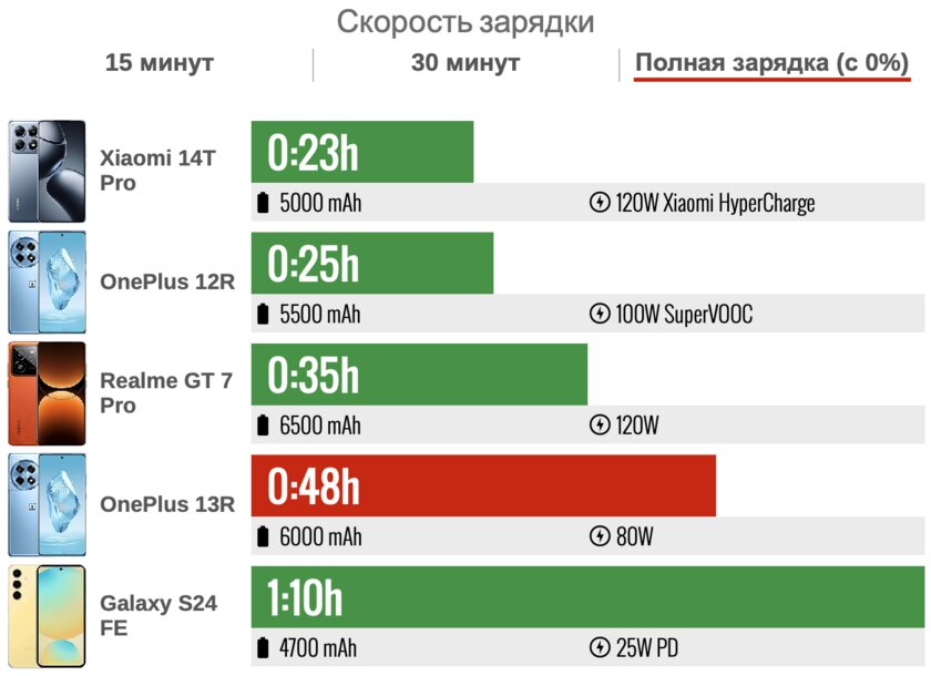 Наконец-то: не огромный и топовый, но недорогой смартфон — это стало реальностью. Обзор OnePlus 13R — Аккумулятор. 5