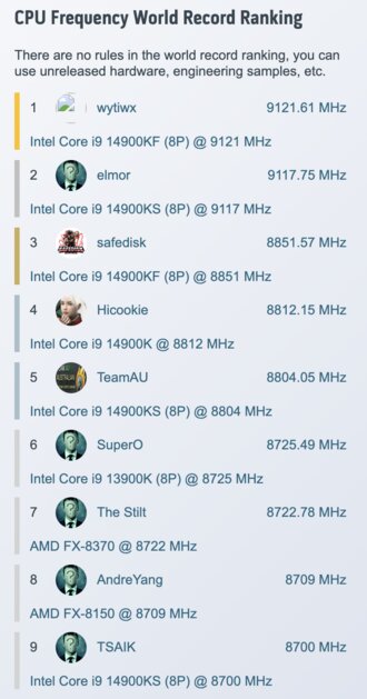 Оверклокер разогнал Intel i9-14900KF до 9,12 ГГц: это мировой рекорд