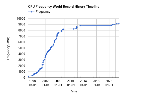 Оверклокер разогнал Intel i9-14900KF до 9,12 ГГц: это мировой рекорд