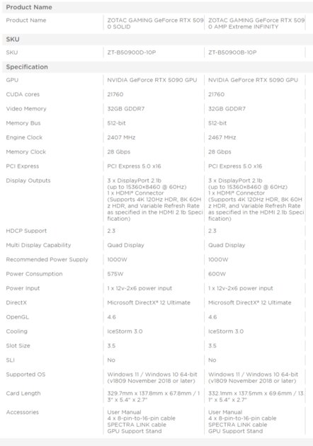 Анонсирована первая видеокарта RTX 5090 с TDP 600 Вт — Zotac AMP Extreme INFINITY