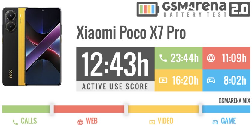 Обзор глобального Poco X7 Pro от Xiaomi: вот что значит «смартфон без халтуры» — Аккумулятор. 1