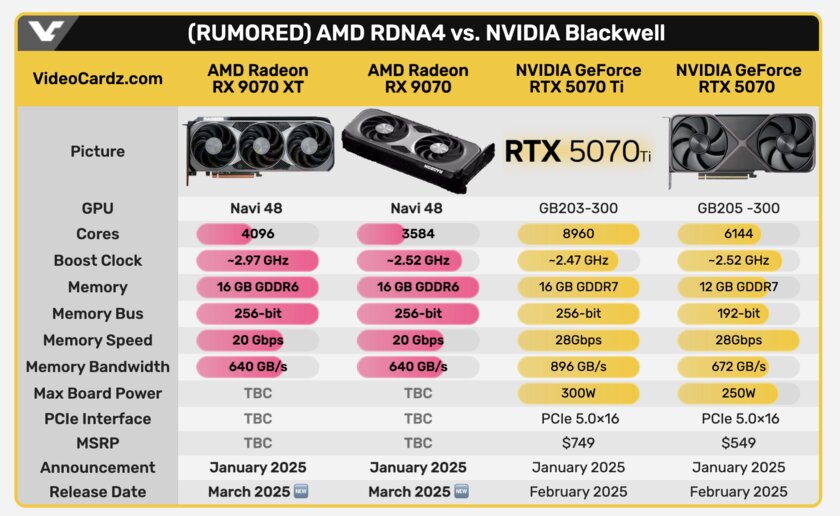 AMD выпустит видеокарты RX 9070 и RX 9070 XT в марте: всё из-за релиза RTX 5070