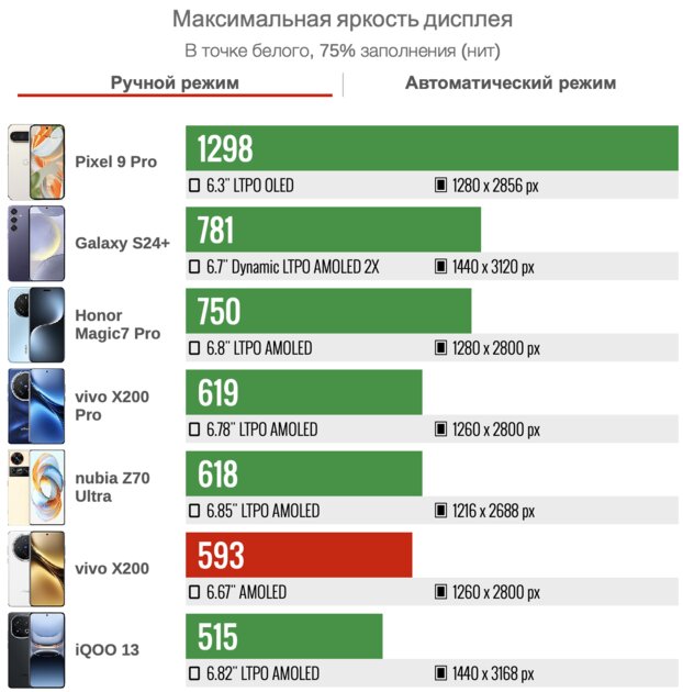 Вот что такое флагман без переплаты — аж сам удивился, китайцы молодцы. Обзор vivo X200 — Дисплей. 2
