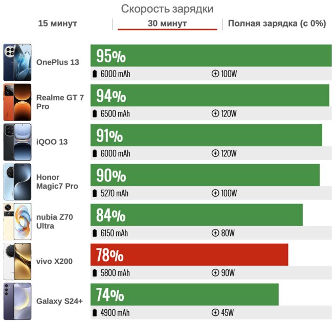 Вот что такое флагман без переплаты — аж сам удивился, китайцы молодцы. Обзор vivo X200 — Батарея. 5