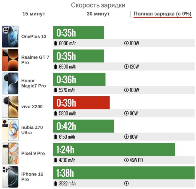 Вот что такое флагман без переплаты — аж сам удивился, китайцы молодцы. Обзор vivo X200 — Батарея. 6