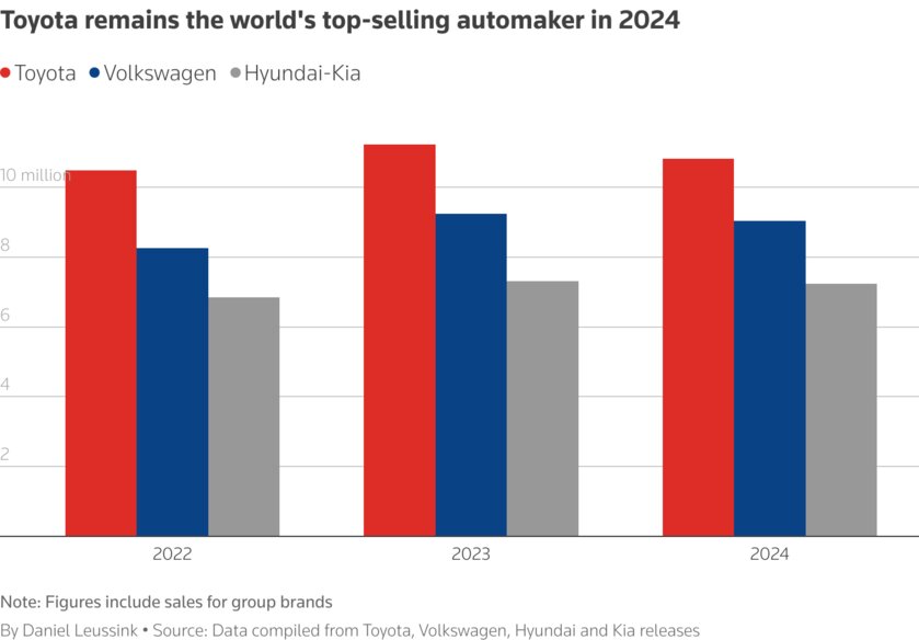Toyota продала почти 11 миллионов автомобилей за 2024 год: больше всех в мире