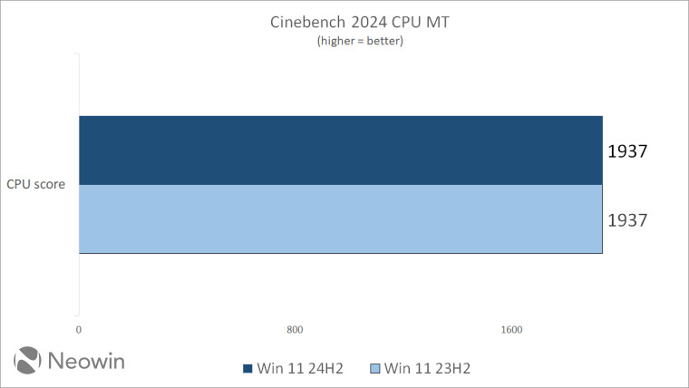 В сети сравнили «чистые» Windows 11 23H2 и 24H2: есть ли разница в производительности?