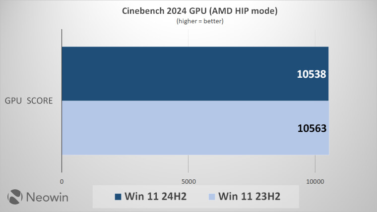В сети сравнили «чистые» Windows 11 23H2 и 24H2: есть ли разница в производительности?