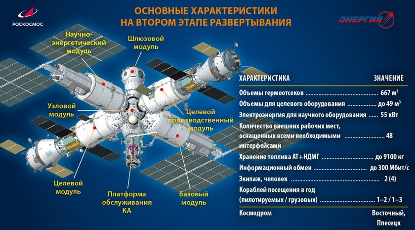 Вот зачем России понадобилась своя орбитальная станция: чем она лучше МКС — Модульная конструкция. 1