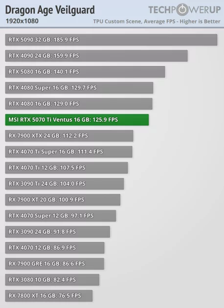 Действительно мощная видеокарта, которая не тянет 4К: обзор MSI GeForce RTX 5070 Ti Ventus 3X OC — Производительность и тесты. 10