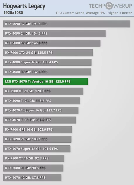 Действительно мощная видеокарта, которая не тянет 4К: обзор MSI GeForce RTX 5070 Ti Ventus 3X OC — Производительность и тесты. 15