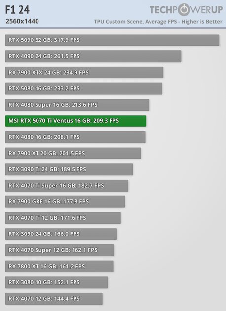 Действительно мощная видеокарта, которая не тянет 4К: обзор MSI GeForce RTX 5070 Ti Ventus 3X OC — Производительность и тесты. 34