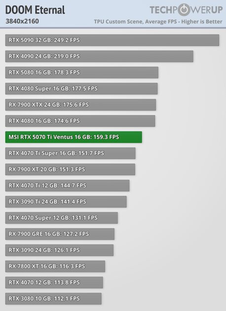 Действительно мощная видеокарта, которая не тянет 4К: обзор MSI GeForce RTX 5070 Ti Ventus 3X OC — Производительность и тесты. 53