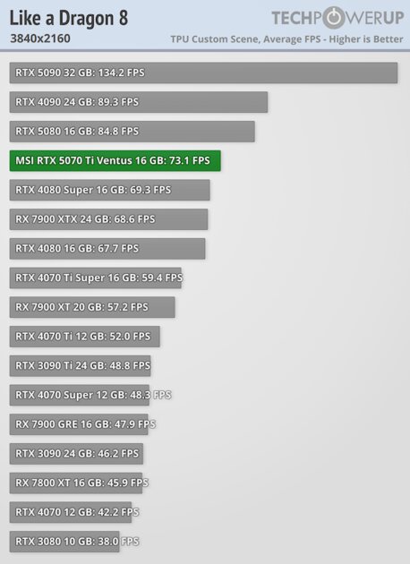 Действительно мощная видеокарта, которая не тянет 4К: обзор MSI GeForce RTX 5070 Ti Ventus 3X OC — Производительность и тесты. 61