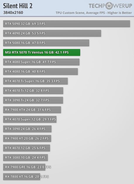 Действительно мощная видеокарта, которая не тянет 4К: обзор MSI GeForce RTX 5070 Ti Ventus 3X OC — Производительность и тесты. 65