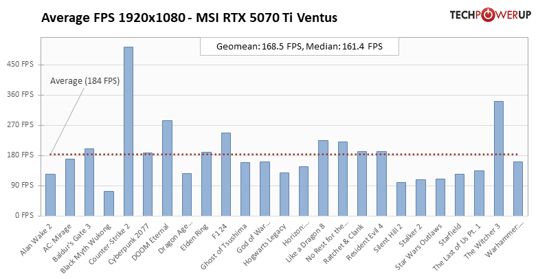 Действительно мощная видеокарта, которая не тянет 4К: обзор MSI GeForce RTX 5070 Ti Ventus 3X OC — Производительность и тесты. 1