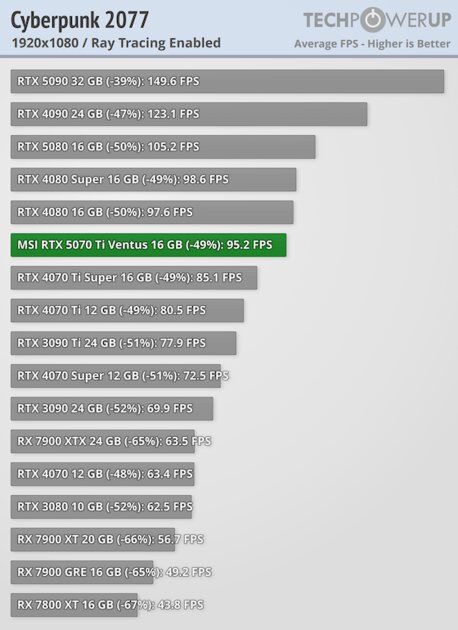 Действительно мощная видеокарта, которая не тянет 4К: обзор MSI GeForce RTX 5070 Ti Ventus 3X OC — Трассировка лучей. 4