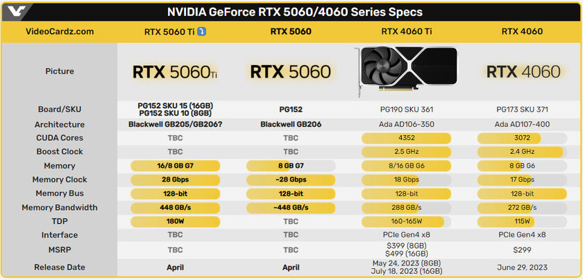 Слух: NVIDIA представит RTX 5060 Ti уже в апреле — с 8 и 16 ГБ памяти