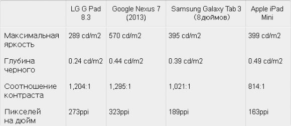 LG G Pad 8.3: быстрый и надежный, но дорогой