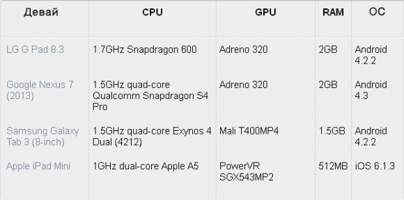 LG G Pad 8.3: быстрый и надежный, но дорогой