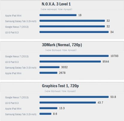 LG G Pad 8.3: быстрый и надежный, но дорогой