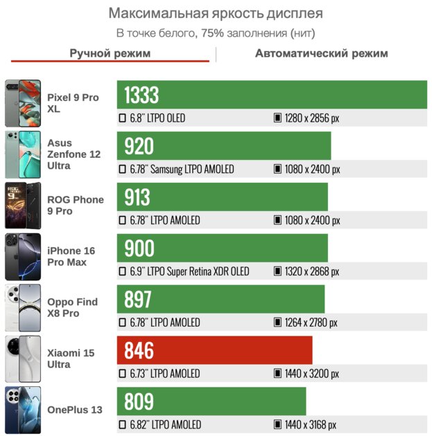 Это лучший смартфон Xiaomi за всю её историю. Тестирую Xiaomi 15 Ultra — Дисплей. 2