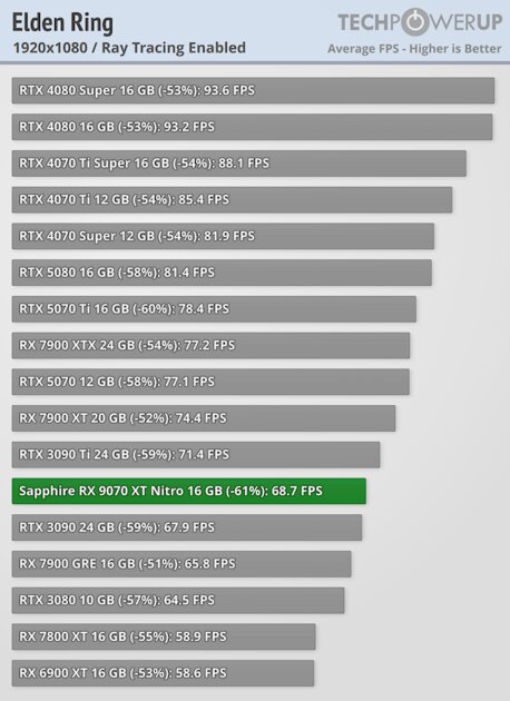 Производительность RTX 5070 Ti по более выгодной цене: обзор стильной Sapphire Radeon RX 9070 XT Nitro+ — Трассировка лучей. 10