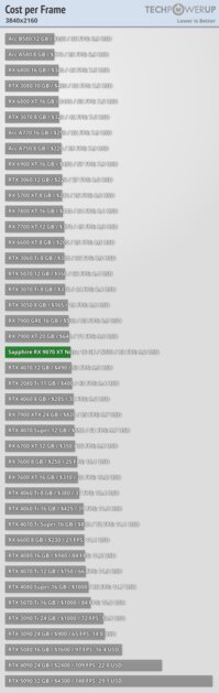 Производительность RTX 5070 Ti по более выгодной цене: обзор стильной Sapphire Radeon RX 9070 XT Nitro+ — Производительность за доллар. 6