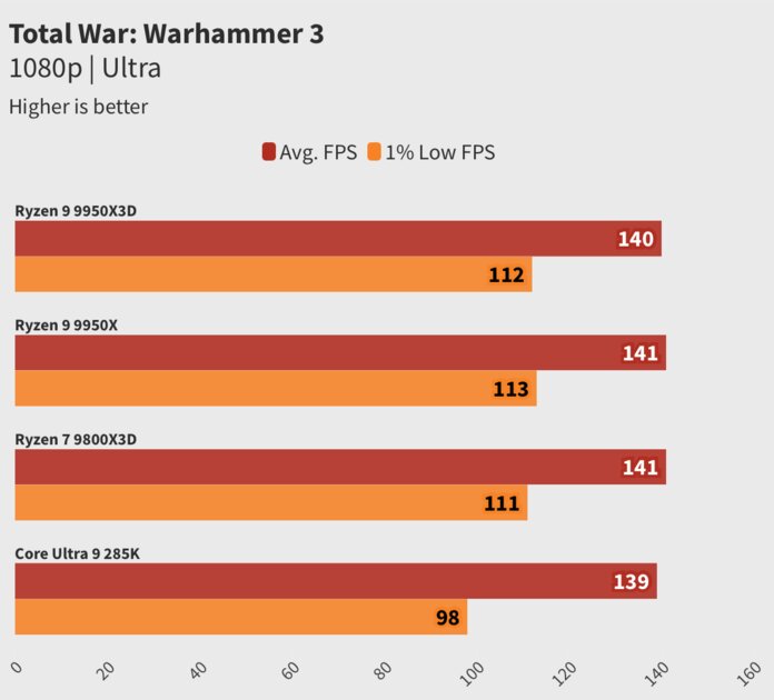 Обзор Ryzen 9 9950X3D: лучший процессор, но я не рекомендую его брать всем и каждому — Тесты Игр. 6