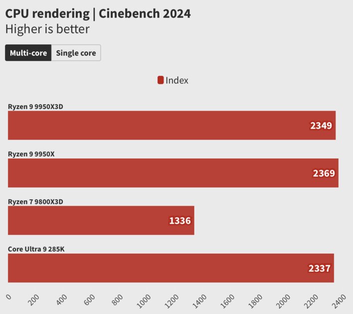 Обзор Ryzen 9 9950X3D: лучший процессор, но я не рекомендую его брать всем и каждому — Тесты Создания контента. 1