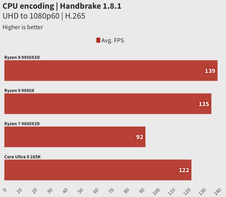 Обзор Ryzen 9 9950X3D: лучший процессор, но я не рекомендую его брать всем и каждому — Тесты Создания контента. 5
