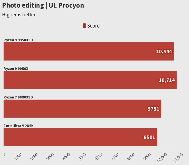 Обзор Ryzen 9 9950X3D: лучший процессор, но я не рекомендую его брать всем и каждому — Тесты Создания контента. 6