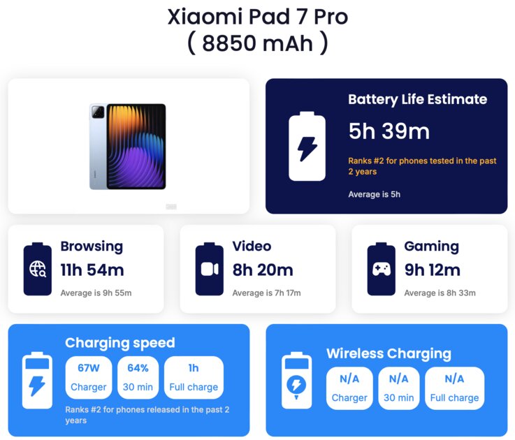 Это лучший планшет Xiaomi: обзор Pad 7 Pro — как iPad Pro, только намного дешевле — Аккумулятор. 1