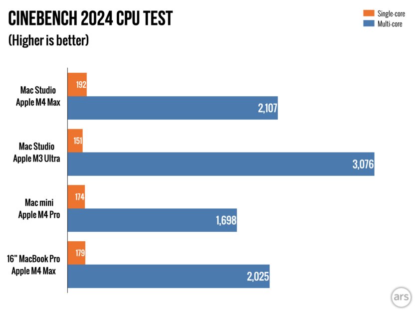 Studio или mini — смотрим, что оптимальнее. Обзор Mac Studio на M3 Ultra и M4 Max — Производительность и мощность. 1