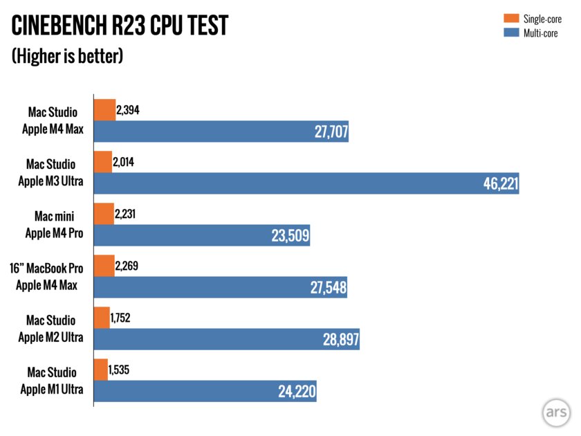 Studio или mini — смотрим, что оптимальнее. Обзор Mac Studio на M3 Ultra и M4 Max — Производительность и мощность. 2