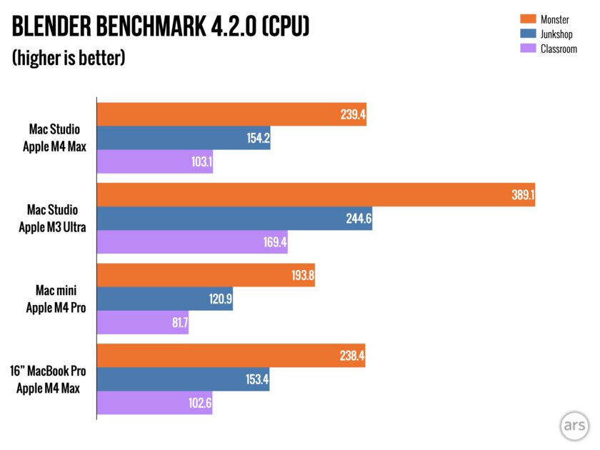 Studio или mini — смотрим, что оптимальнее. Обзор Mac Studio на M3 Ultra и M4 Max — Производительность и мощность. 3