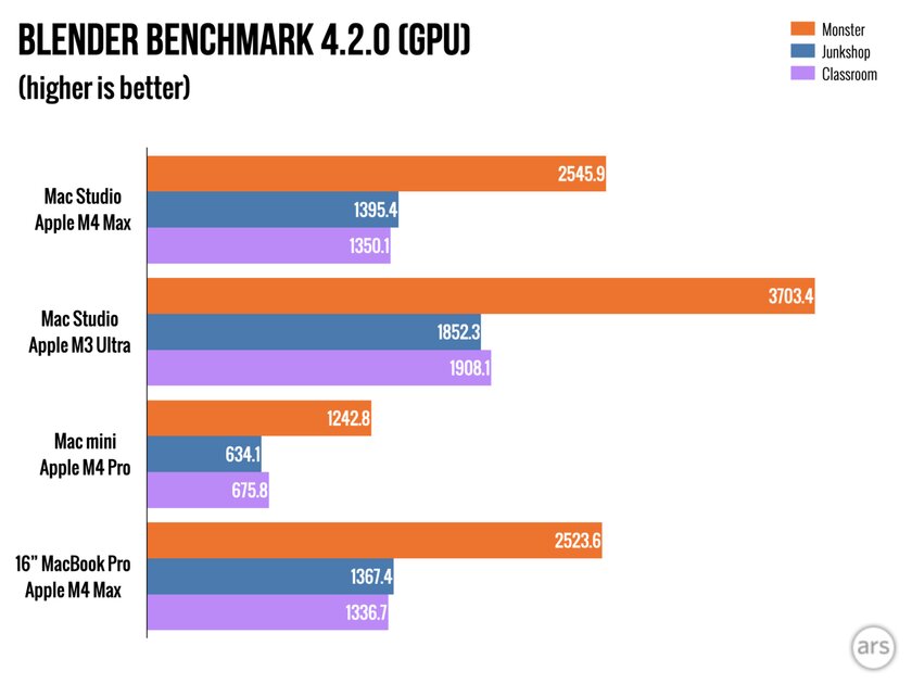 Studio или mini — смотрим, что оптимальнее. Обзор Mac Studio на M3 Ultra и M4 Max — Производительность и мощность. 9