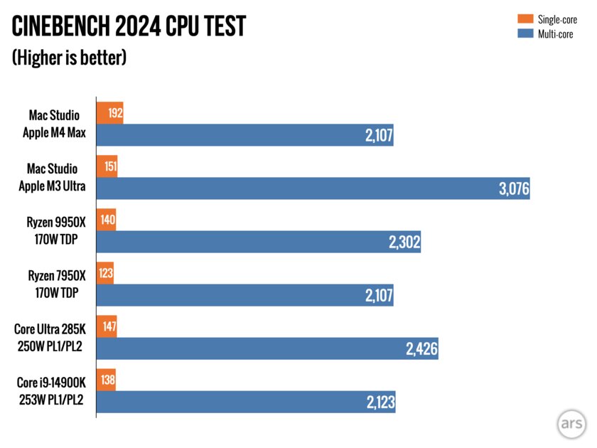 Studio или mini — смотрим, что оптимальнее. Обзор Mac Studio на M3 Ultra и M4 Max — Производительность и мощность. 16